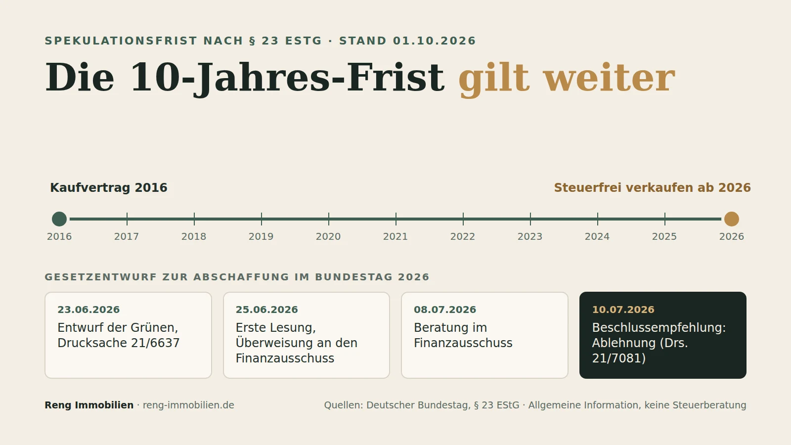 Eigene Datengrafik: Zeitstrahl vom Kaufjahr 2016 bis zum steuerfreien Verkauf 2026, dazu der Stand des Gesetzentwurfs im Bundestag